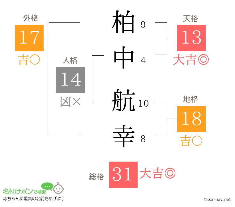 柏中 航幸さんの姓名判断結果