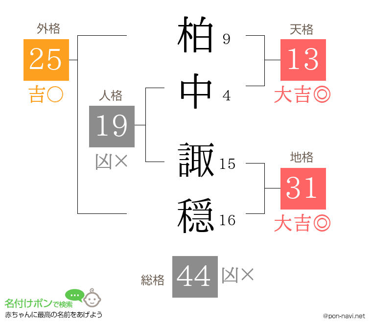 柏中 諏穏さんの姓名判断結果