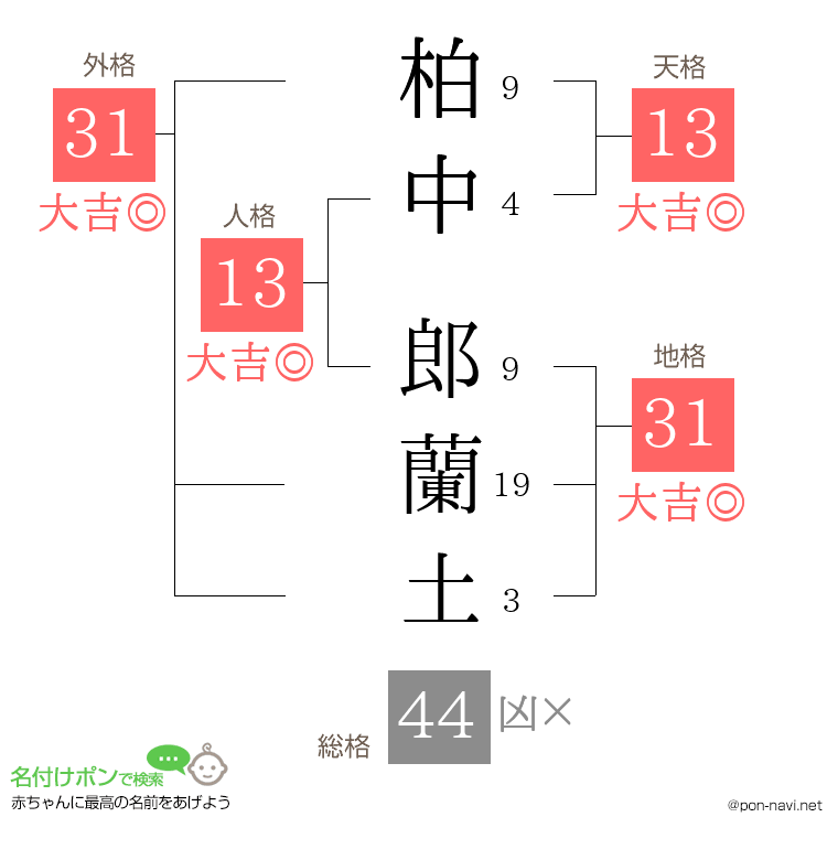 柏中 郎蘭土さんの姓名判断結果