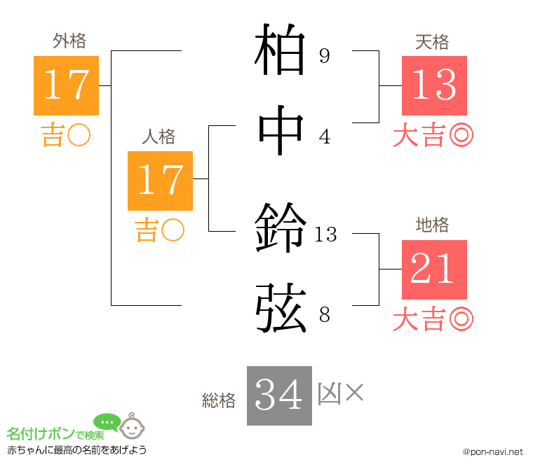 柏中 鈴弦さんの姓名判断結果