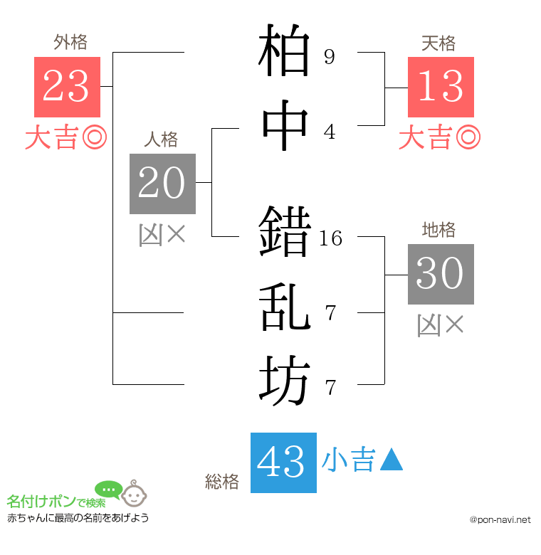 柏中 錯乱坊さんの姓名判断結果