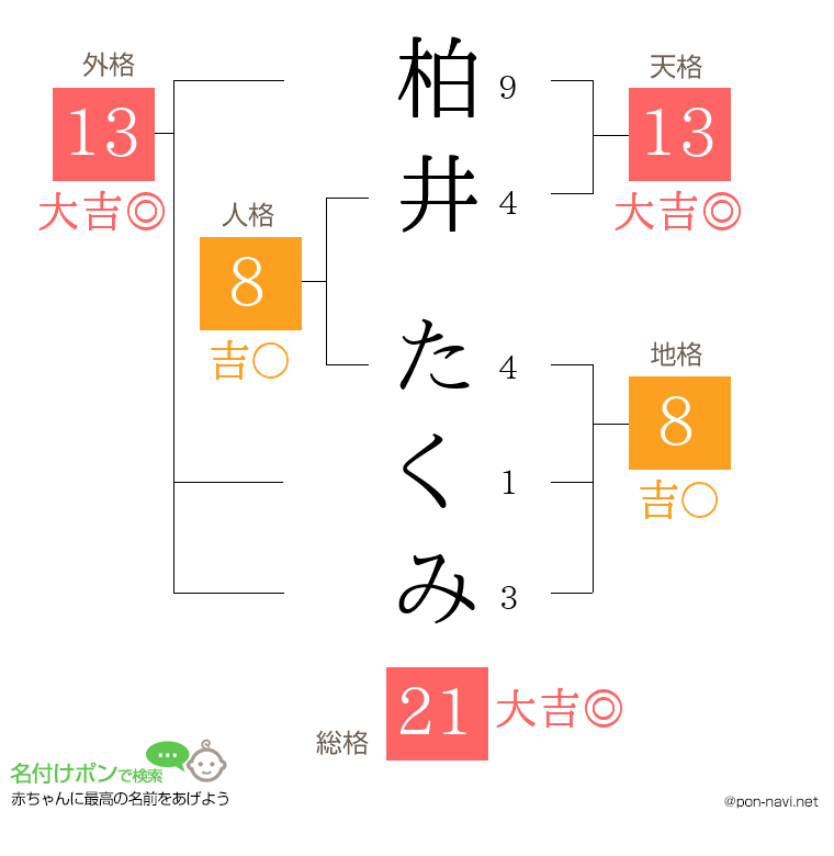 柏井 たくみさんの姓名判断結果