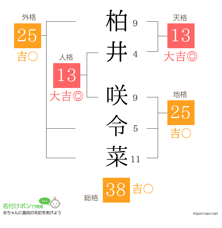 柏井 咲令菜さんの姓名判断結果
