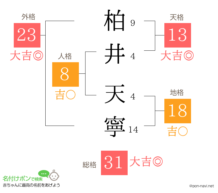 柏井 天寧さんの姓名判断結果
