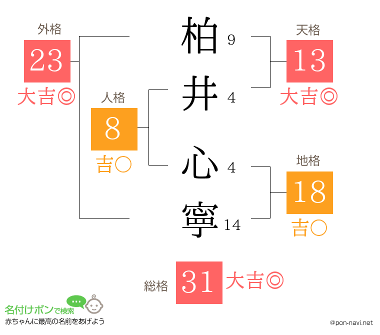 柏井 心寧さんの姓名判断結果