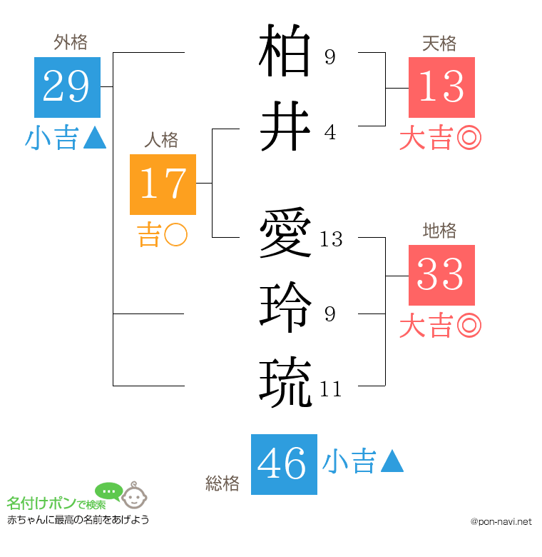 柏井 愛玲琉さんの姓名判断結果