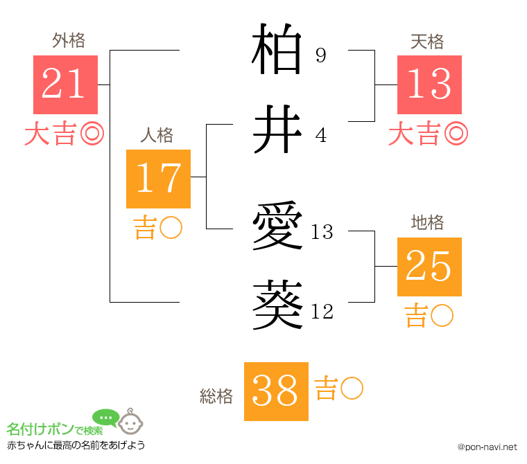 柏井 愛葵さんの姓名判断結果