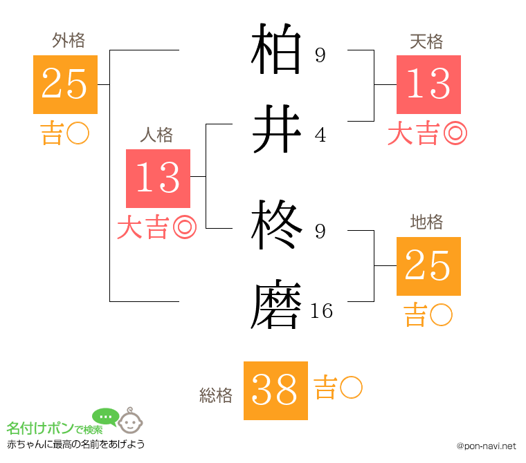 柏井 柊磨さんの姓名判断結果