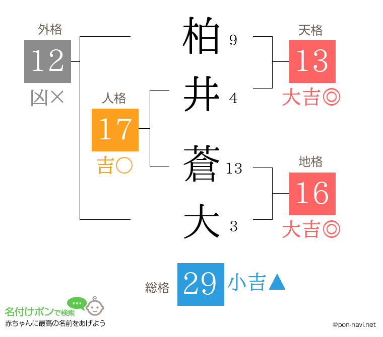 柏井 蒼大さんの姓名判断結果