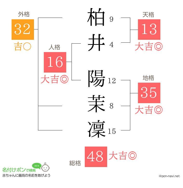 柏井 陽茉凜さんの姓名判断結果