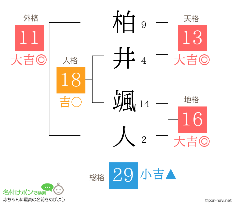柏井 颯人さんの姓名判断結果