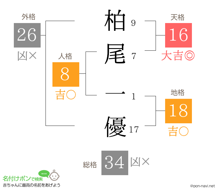 柏尾 一優さんの姓名判断結果