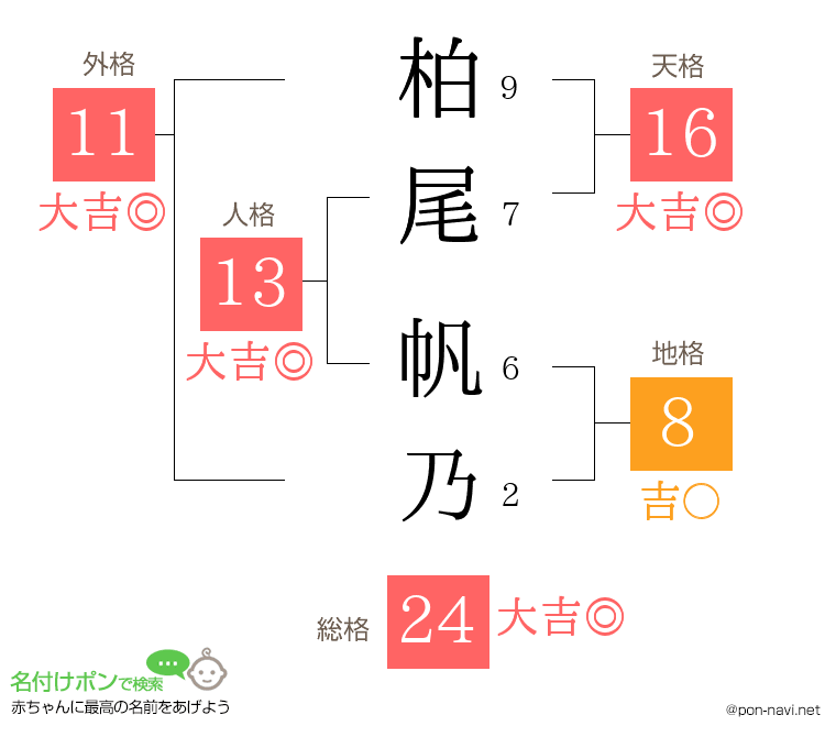柏尾 帆乃さんの姓名判断結果