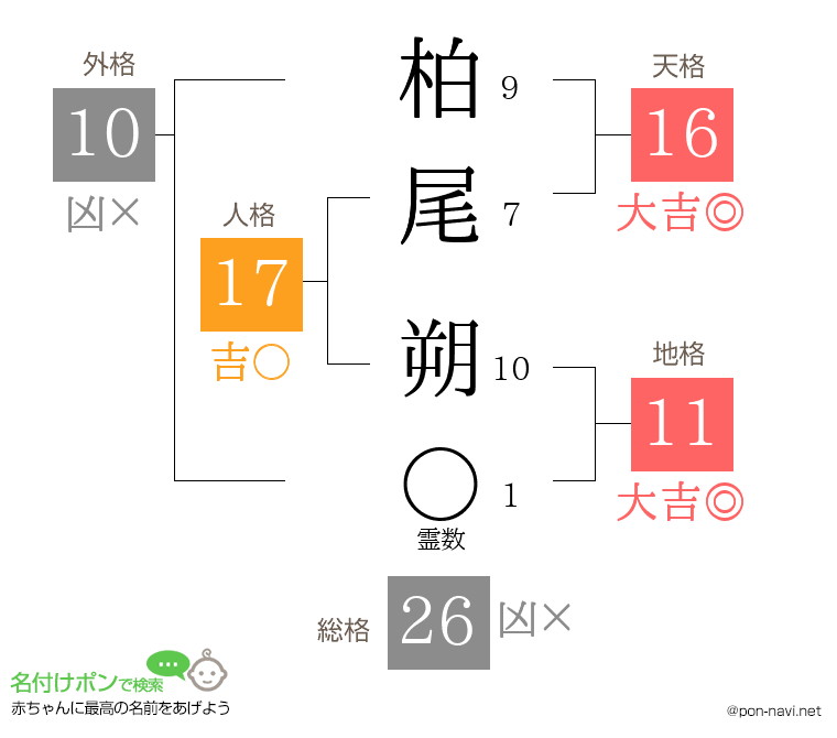 柏尾 朔さんの姓名判断結果