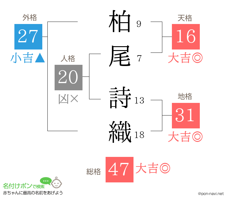 柏尾 詩織さんの姓名判断結果
