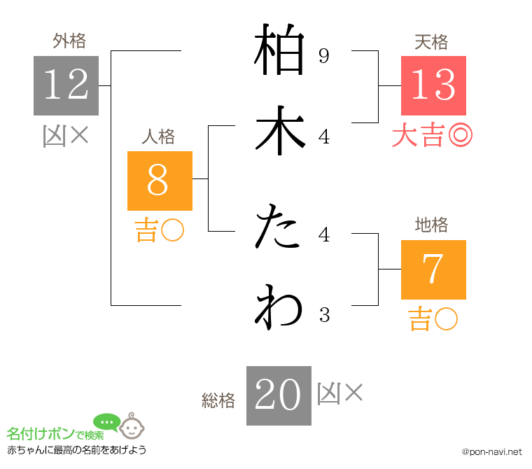 柏木 たわさんの姓名判断結果