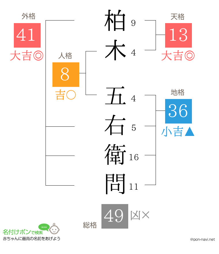 柏木 五右衛問さんの姓名判断結果
