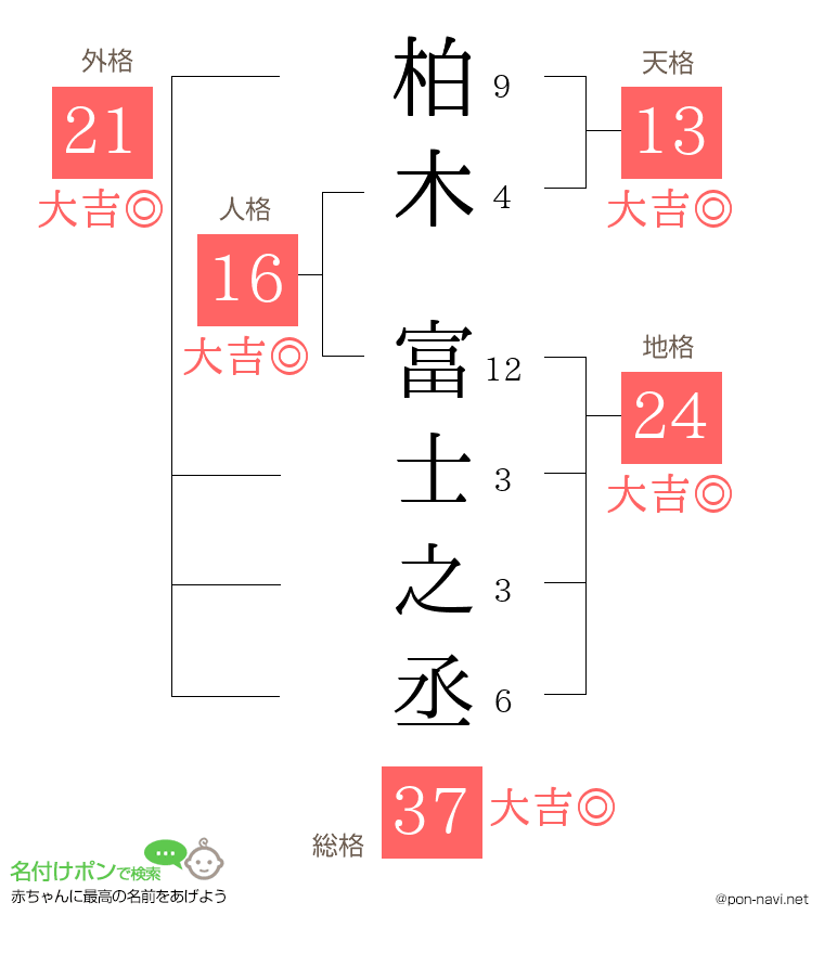 柏木 富士之丞さんの姓名判断結果