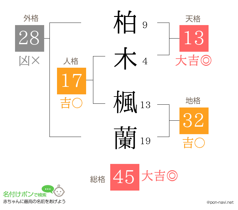 柏木 楓蘭さんの姓名判断結果