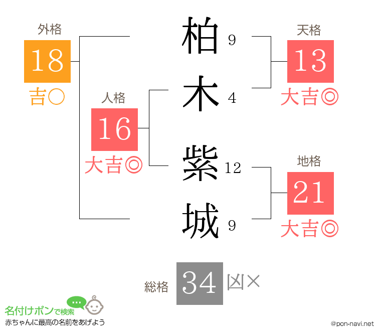 柏木 紫城さんの姓名判断結果