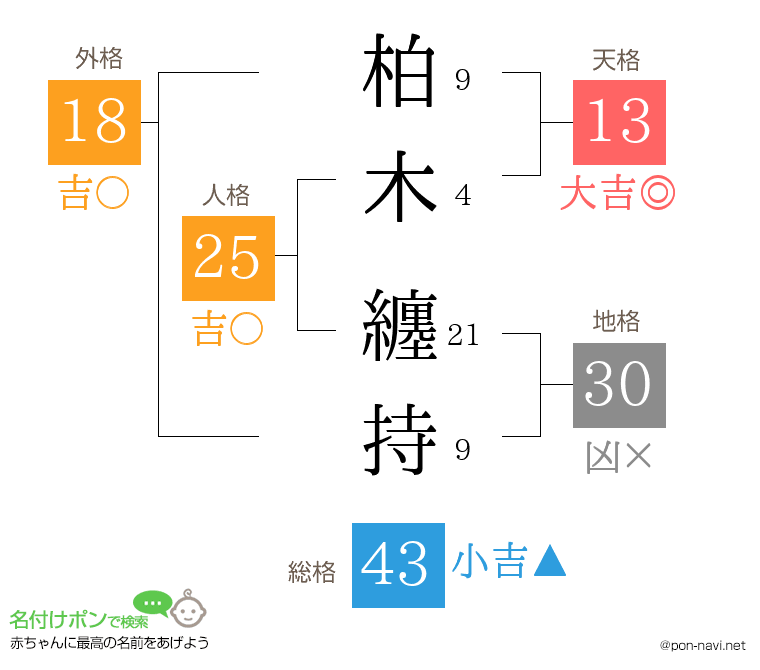 柏木 纏持さんの姓名判断結果