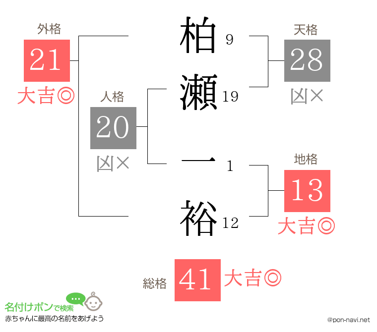 柏瀬 一裕さんの姓名判断結果