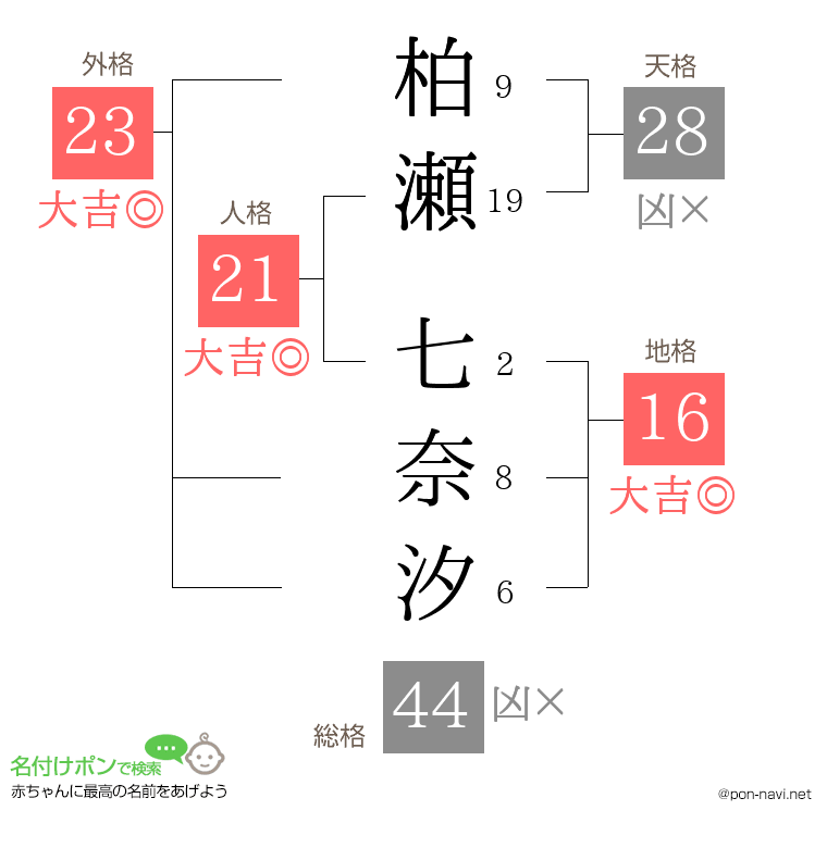柏瀬 七奈汐さんの姓名判断結果