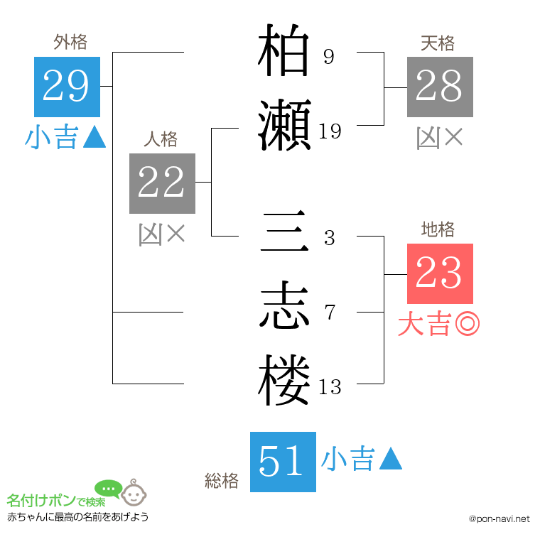 柏瀬 三志楼さんの姓名判断結果