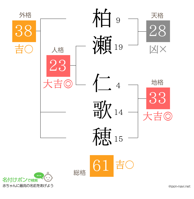 柏瀬 仁歌穂さんの姓名判断結果
