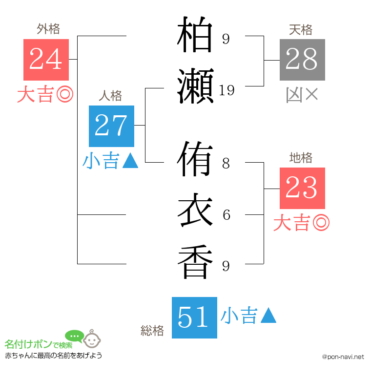 柏瀬 侑衣香さんの姓名判断結果