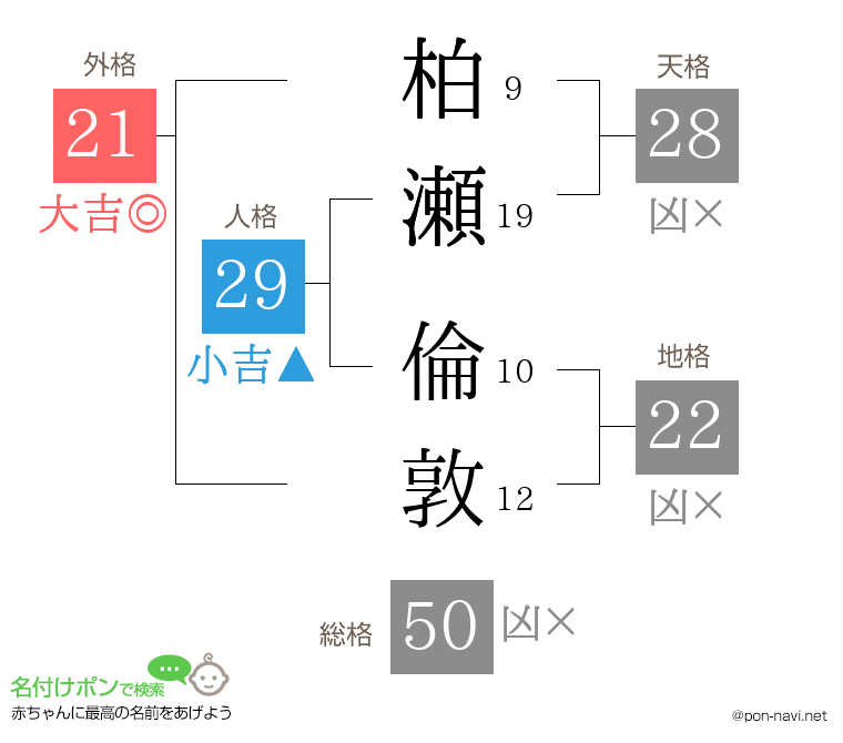 柏瀬 倫敦さんの姓名判断結果