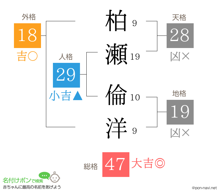 柏瀬 倫洋さんの姓名判断結果
