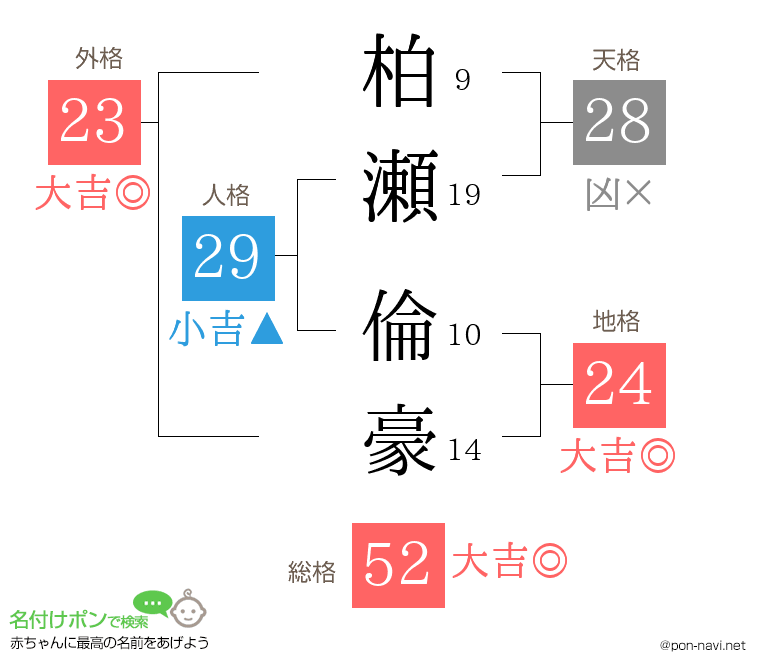 柏瀬 倫豪さんの姓名判断結果