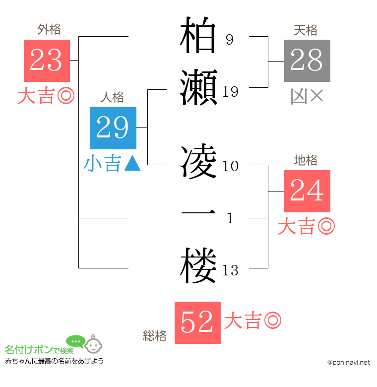 柏瀬 凌一楼さんの姓名判断結果