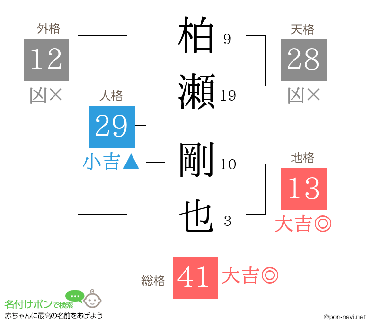 柏瀬 剛也さんの姓名判断結果