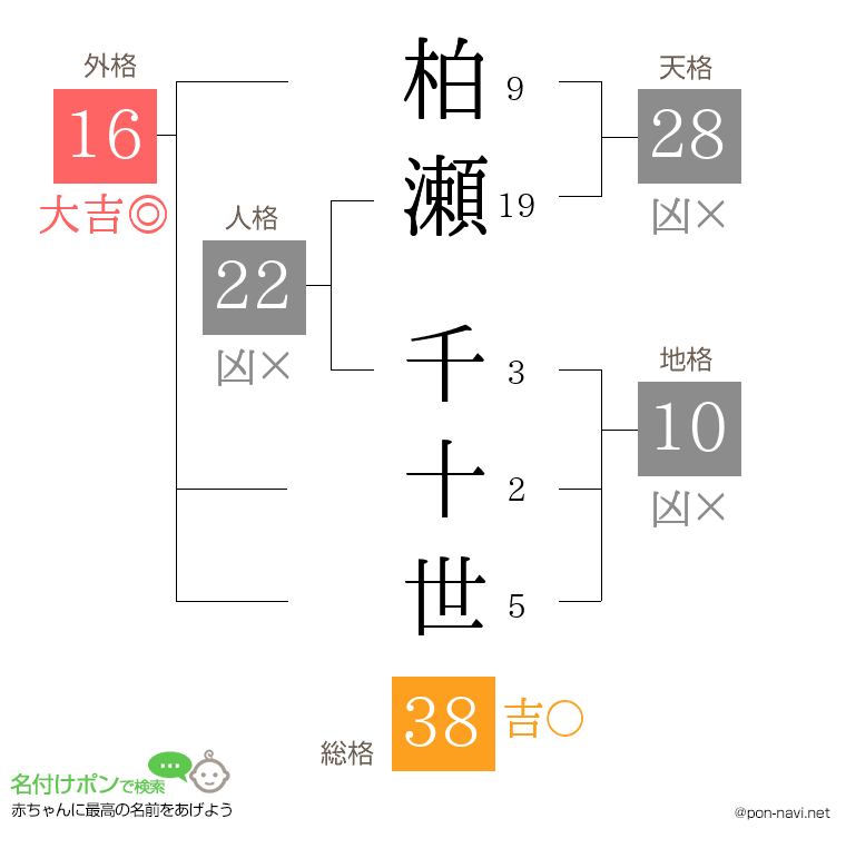 柏瀬 千十世さんの姓名判断結果