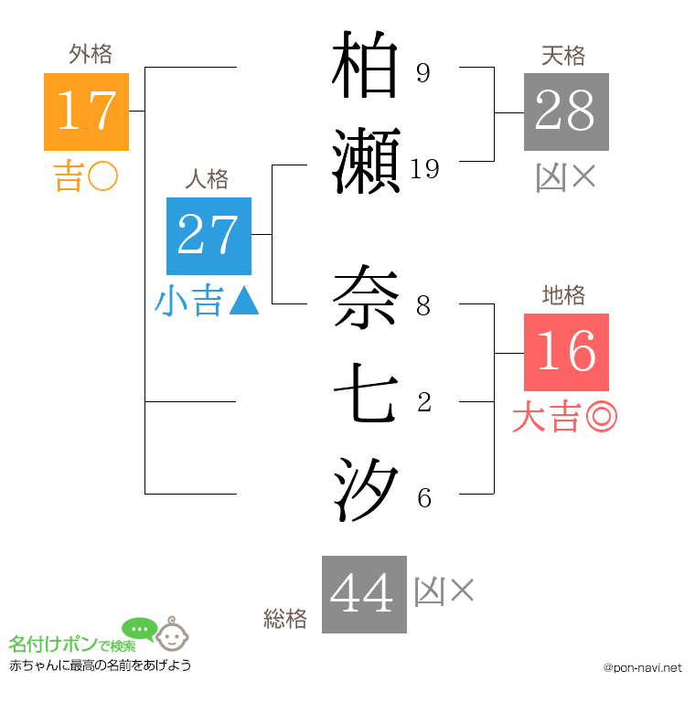 柏瀬 奈七汐さんの姓名判断結果