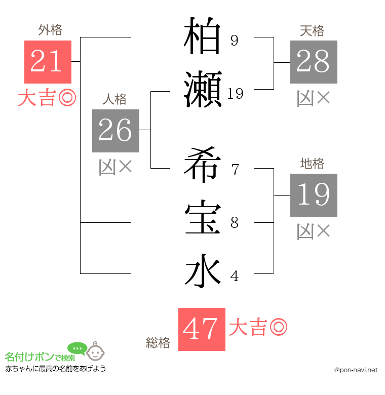 柏瀬 希宝水さんの姓名判断結果