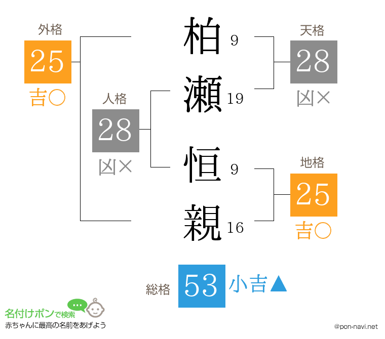 柏瀬 恒親さんの姓名判断結果