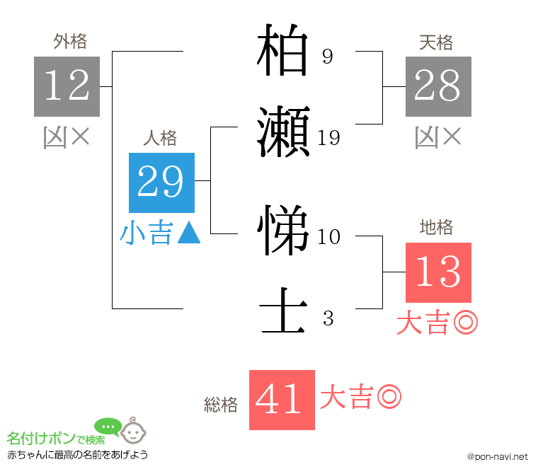 柏瀬 悌士さんの姓名判断結果