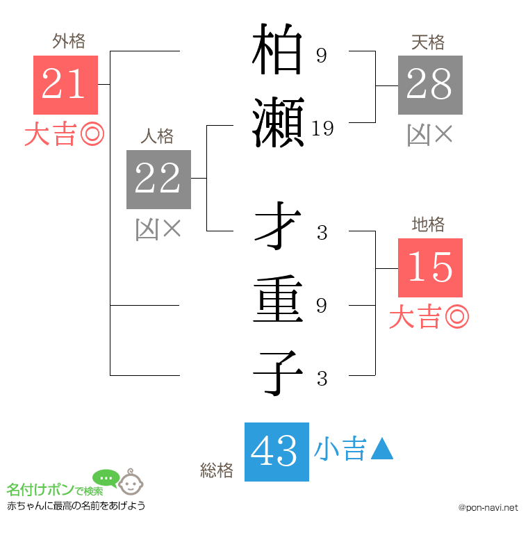 柏瀬 才重子さんの姓名判断結果