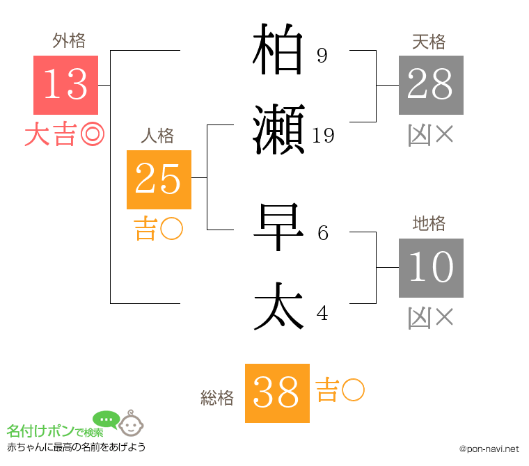 柏瀬 早太さんの姓名判断結果