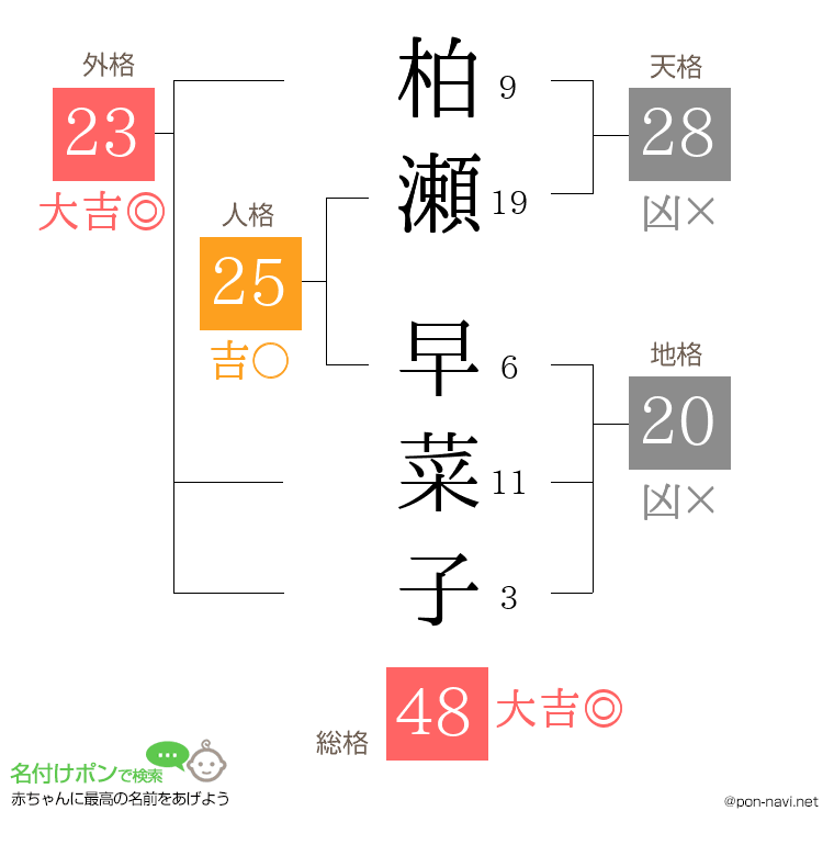 柏瀬 早菜子さんの姓名判断結果