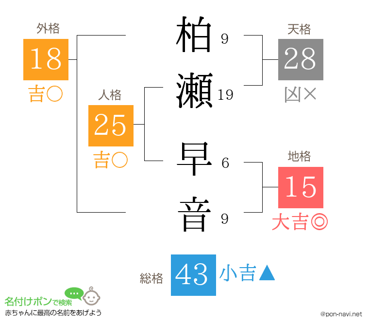 柏瀬 早音さんの姓名判断結果
