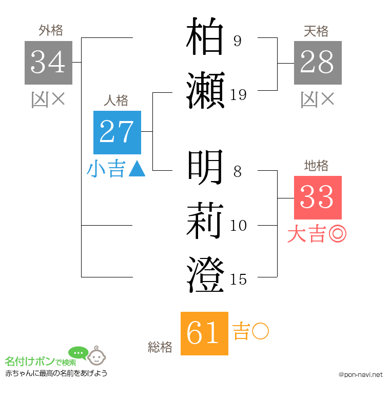 柏瀬 明莉澄さんの姓名判断結果