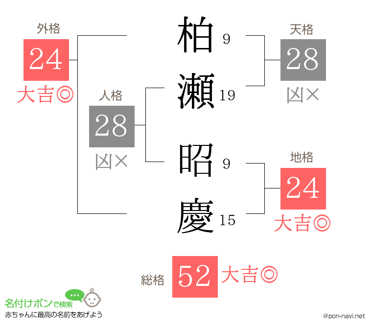 柏瀬 昭慶さんの姓名判断結果