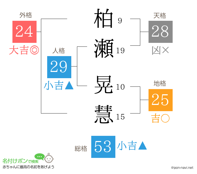 柏瀬 晃慧さんの姓名判断結果