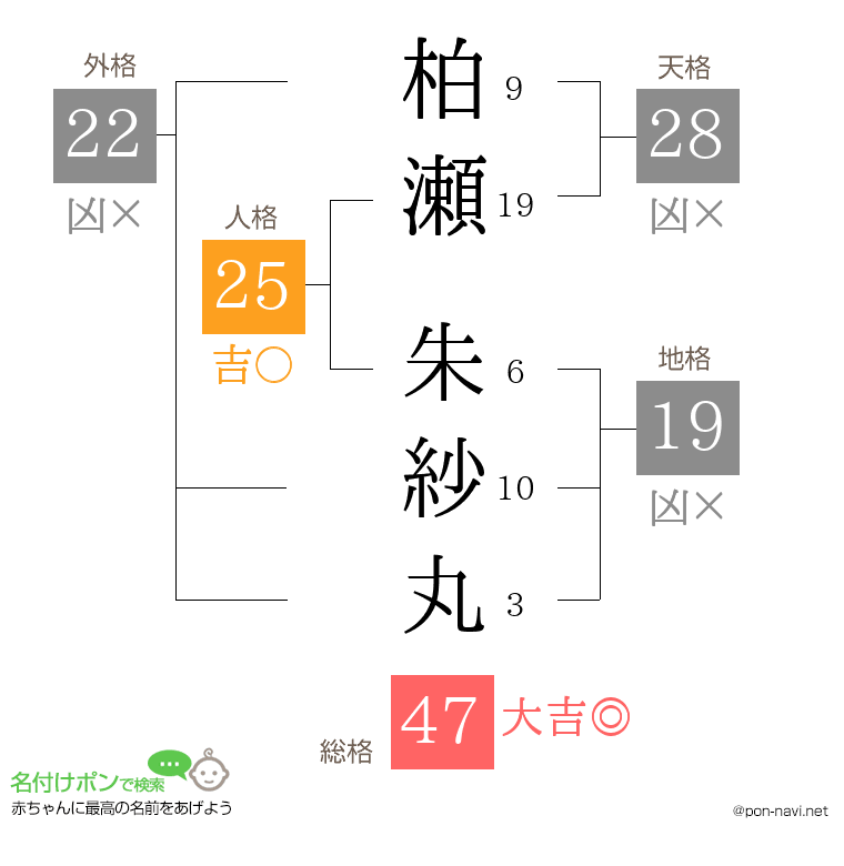 柏瀬 朱紗丸さんの姓名判断結果