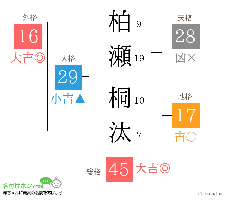 柏瀬 桐汰さんの姓名判断結果