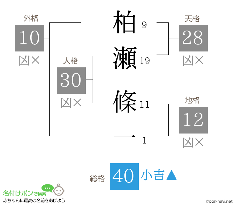 柏瀬 條一さんの姓名判断結果